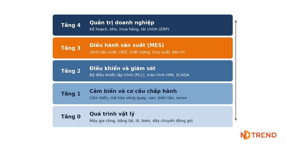 Kiến trúc năm tầng