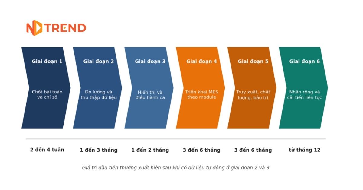 Lộ trình sáu giai đoạn triển khai